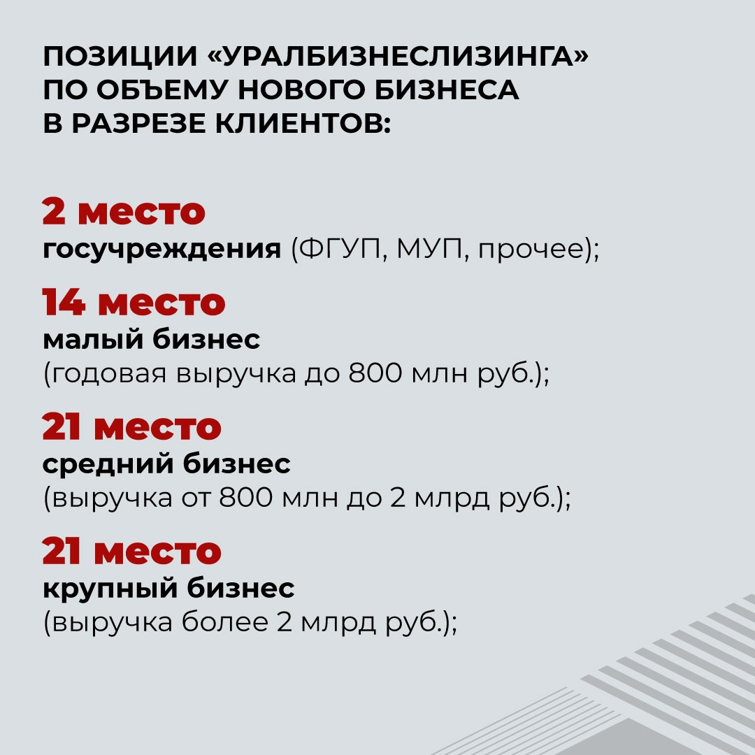 «УралБизнесЛизинг» утвердился в ТОП-20 рэнкинга «Эксперт РА» и занял вторую строчку по работе с госучреждениями