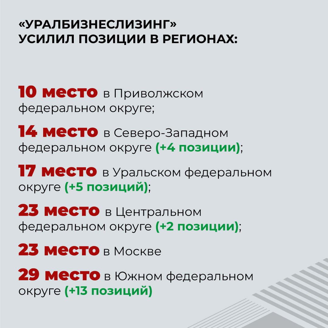 «УралБизнесЛизинг» утвердился в ТОП-20 рэнкинга «Эксперт РА» и занял вторую строчку по работе с госучреждениями